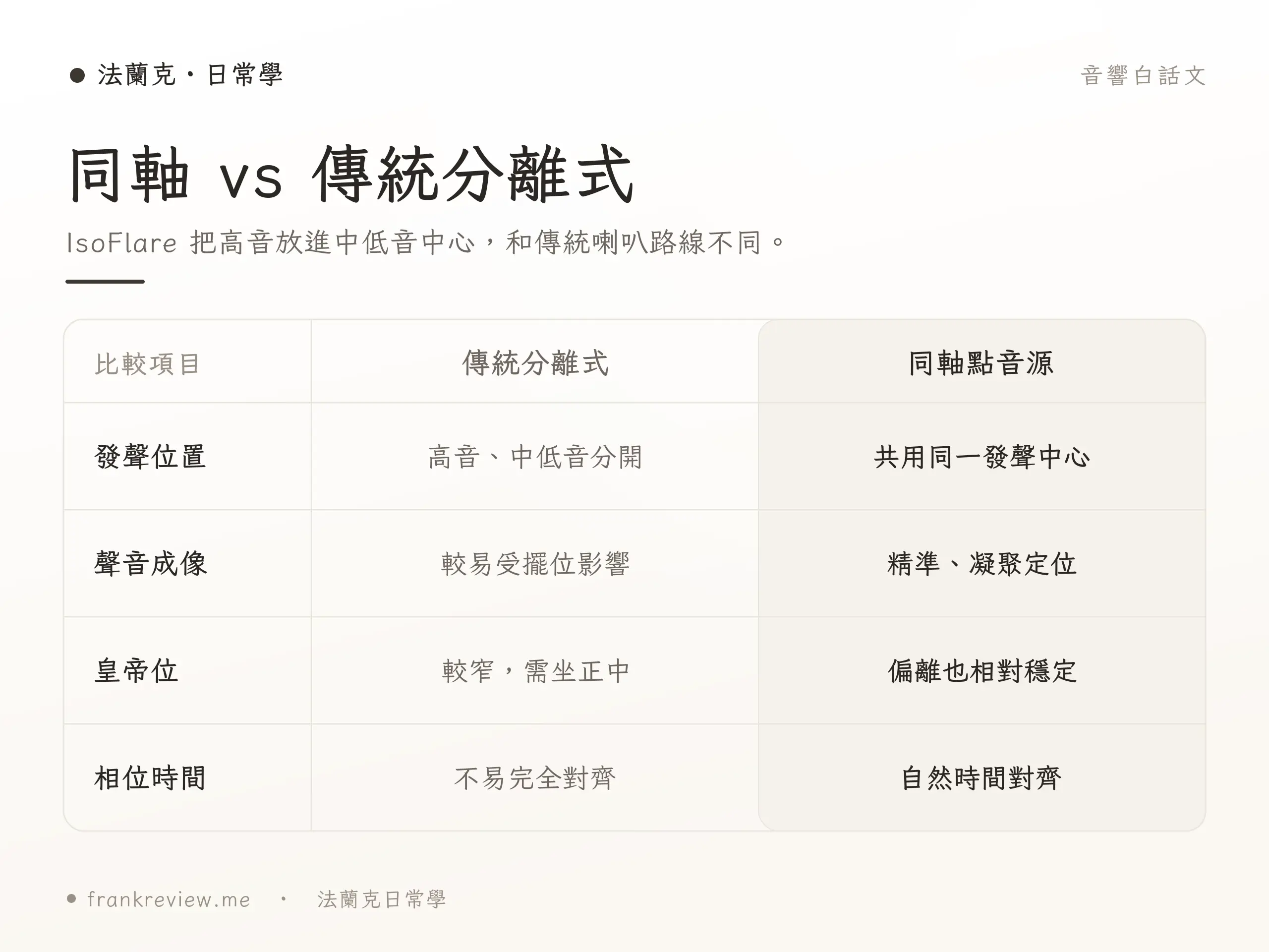 Fyne Audio IsoFlare 同軸示意
