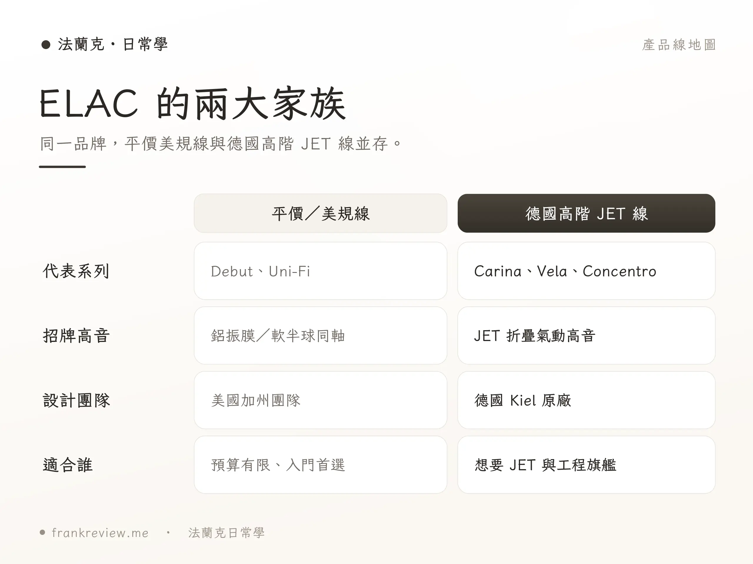 ELAC 產品線示意