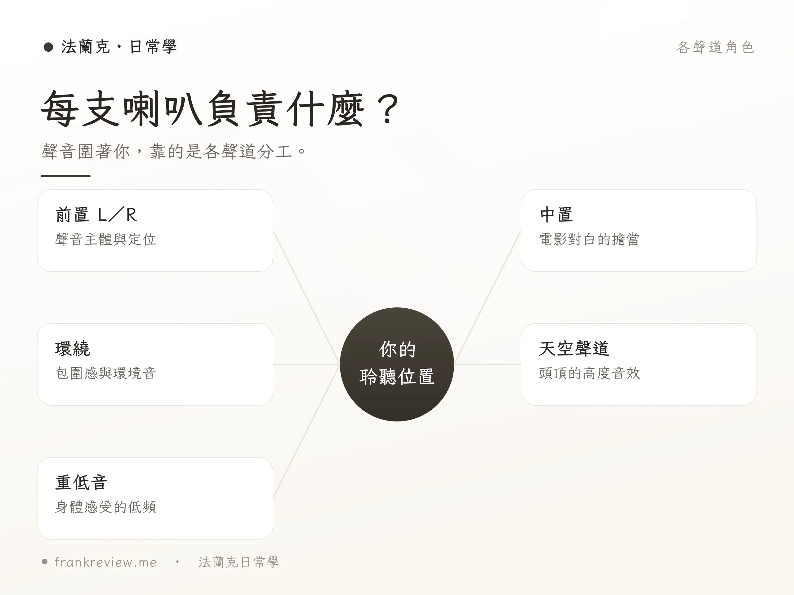 家庭劇院新手選購重點整理