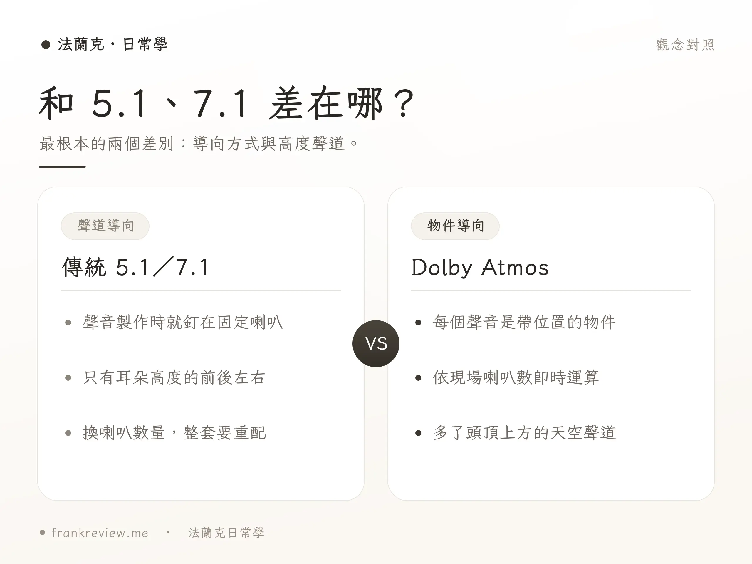 Dolby Atmos 與傳統 5.1/7.1 環繞對照