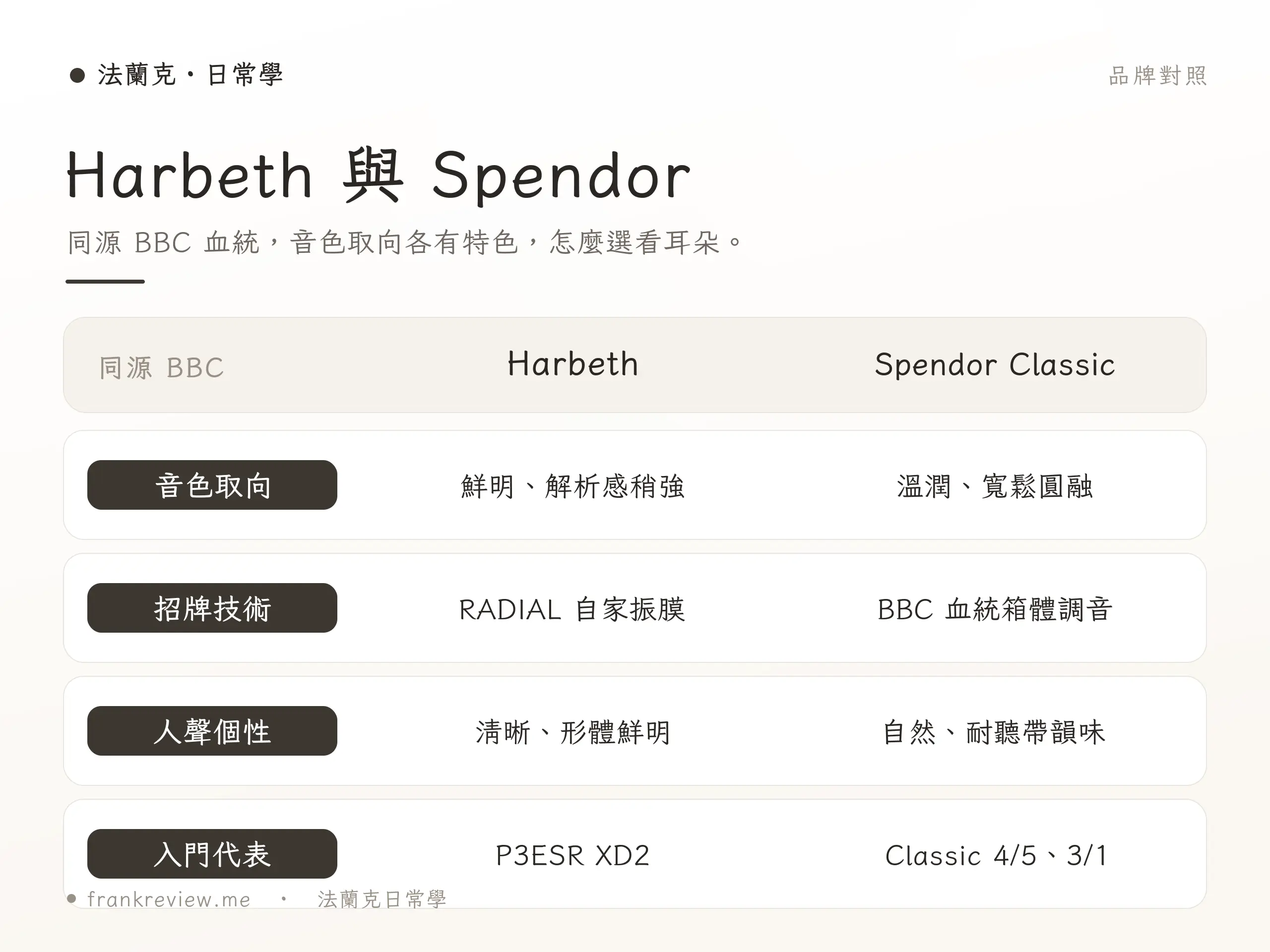 Harbeth 與 Spendor 對照示意