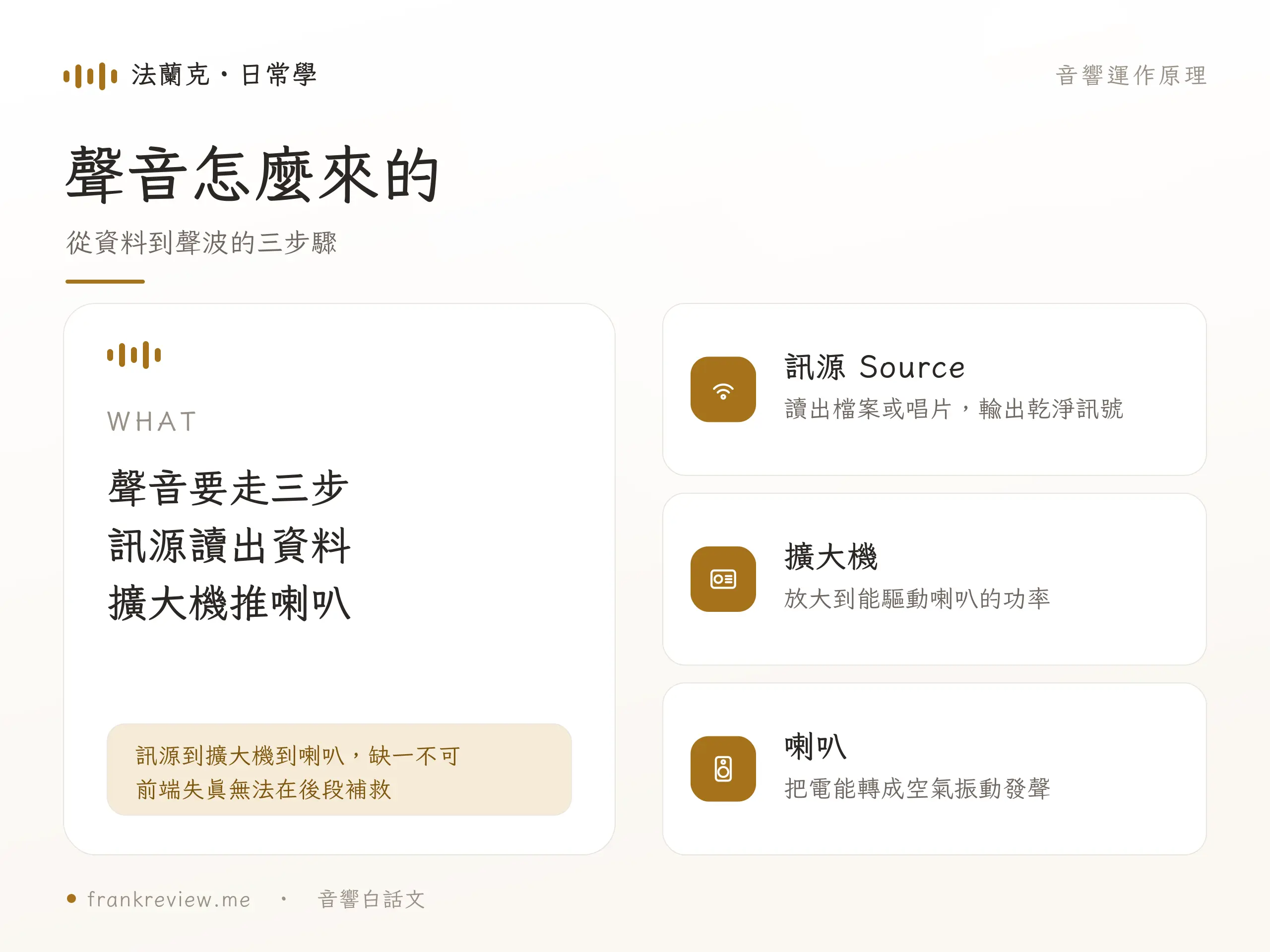 音響運作原理 概念示意