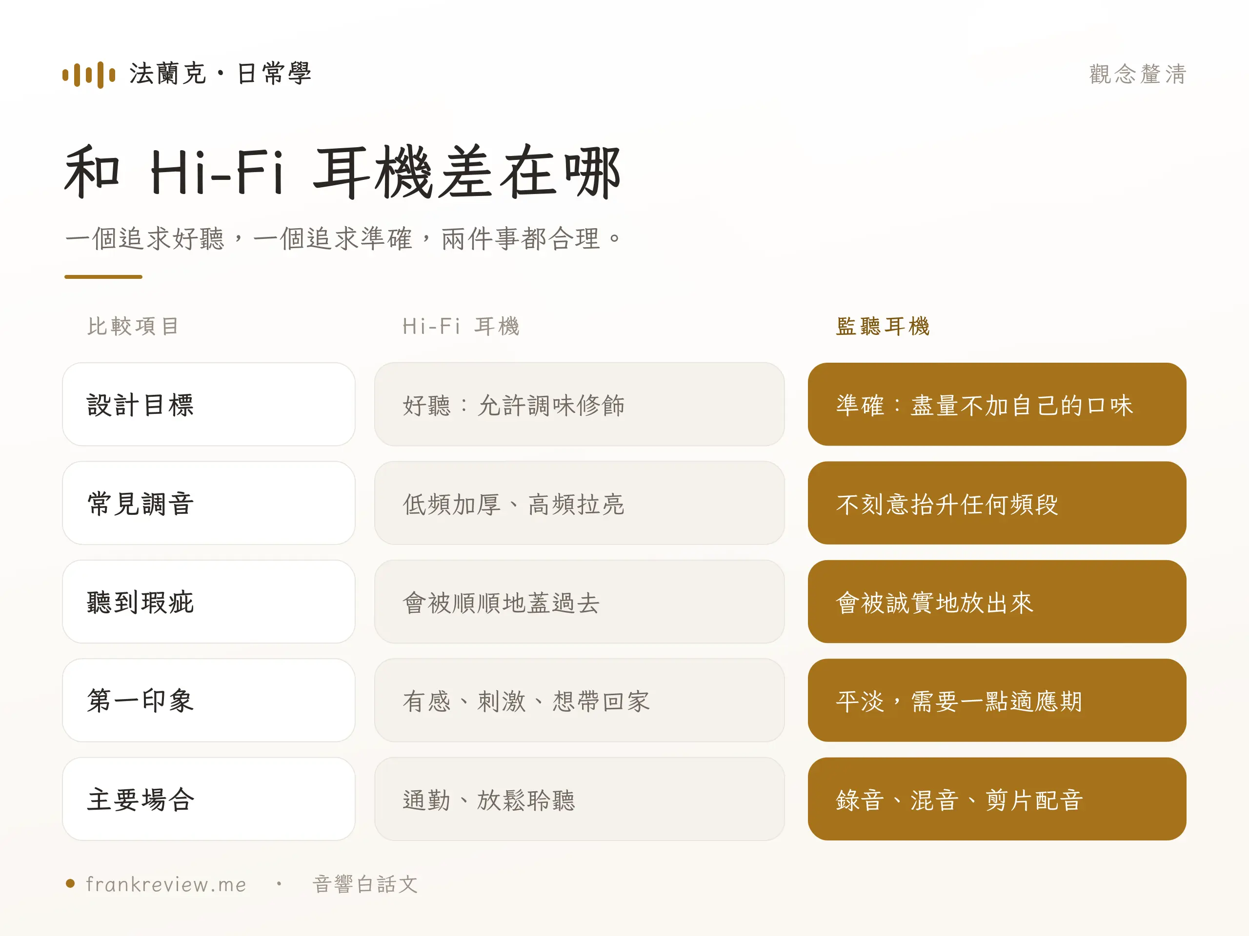 監聽耳機與 Hi-Fi 耳機調音風格差異示意圖