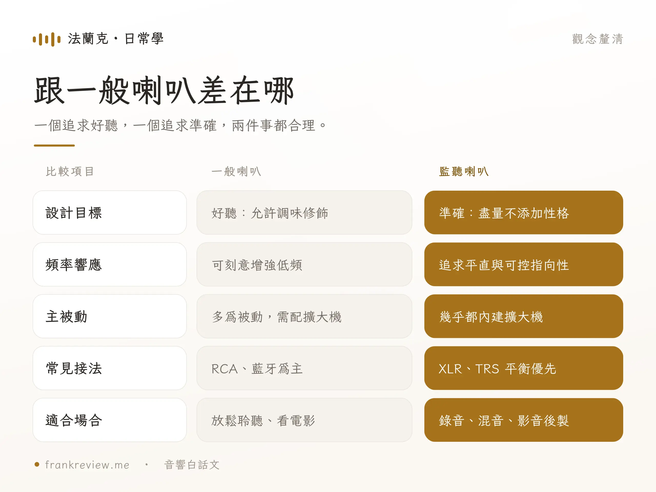 監聽喇叭頻率響應與最大音壓等規格判讀示意