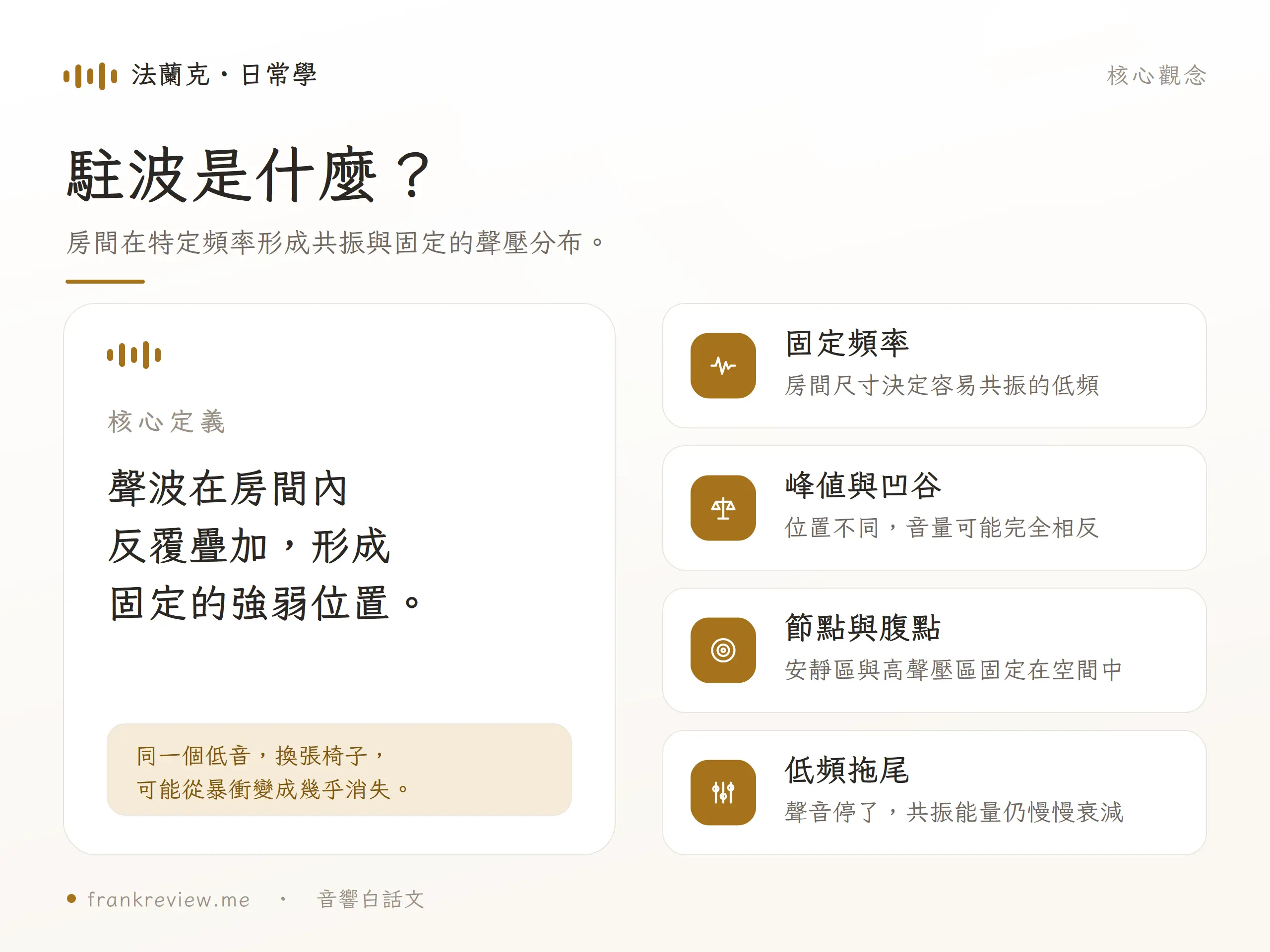 駐波在房間形成固定峰值、凹谷、節點與低頻拖尾的示意圖