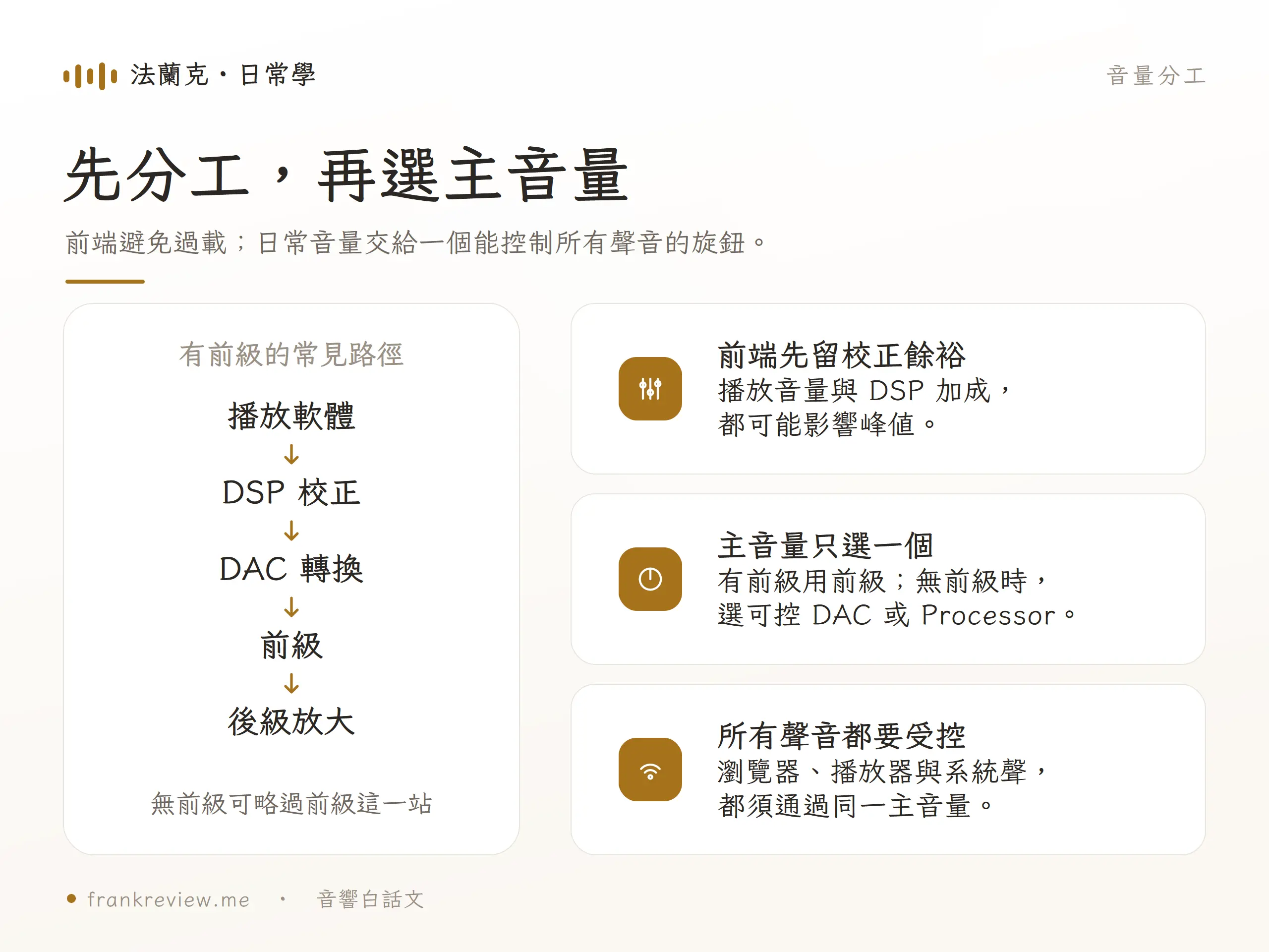 電腦音響的播放軟體、DSP、DAC、前級與後級路徑，以及數位前端、主音量和路由的分工。