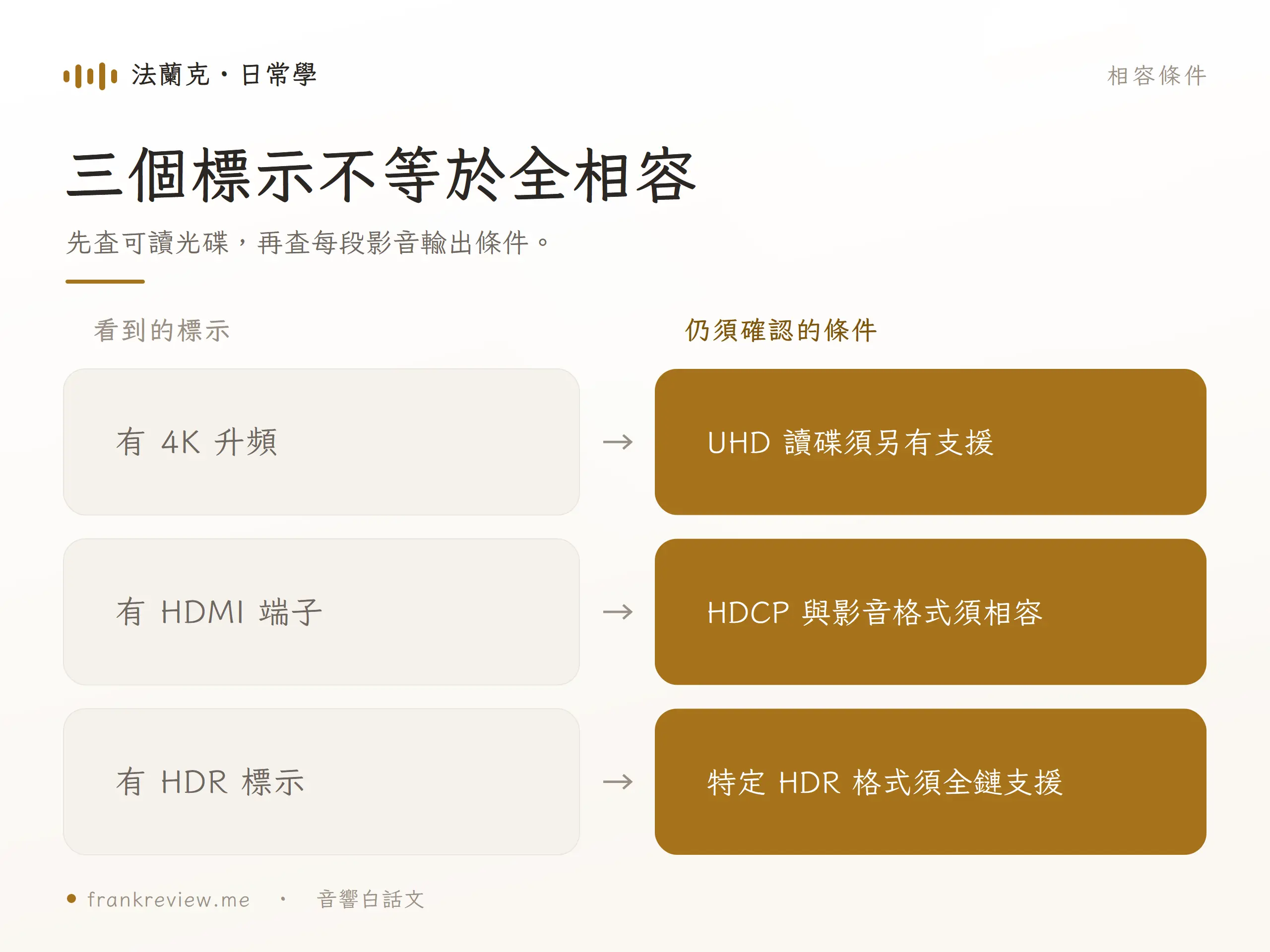 4K 升頻、HDMI 端子與 HDR 標示仍須核對讀碟及全鏈相容條件